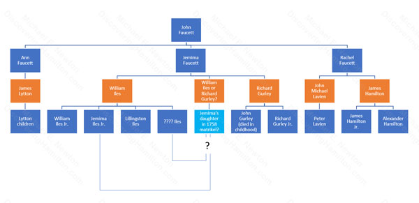 John Faucett daughters (Ann Faucett Lytton, Jemima Faucett Iles Gurley, Rachel Faucett Lavien Hamilton) family tree