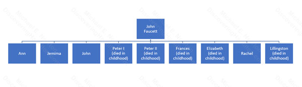 John Faucett and his children family tree